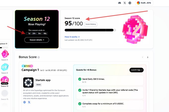 Screenshot of a 'Season 12' dashboard showing a score of 95/100 ending in 1d 20h 9m 48s, highlighting an 'Active' Campaign 1 for the 'Startale app' on the Soneium ecosystem with quests like 'Send Daily GM 5 times'.