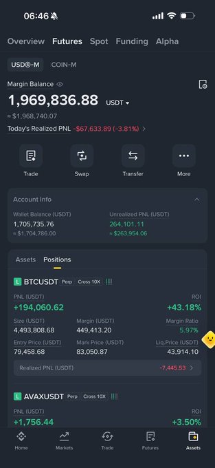 A screenshot of a cryptocurrency trading app showing an account overview with a Margin Balance of 1,969,836.88 USDT, an unrealized PNL of +264,101.11 USDT, and a profitable BTCUSDT position (+43.18% ROI) and AVAXUSDT position (+3.50% ROI).