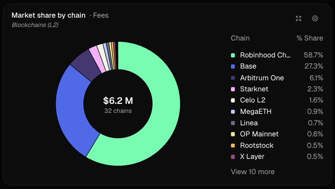 The image is a donut chart titled "Market share by chain · Fees" displaying fee distribution across 32 Blockchains (L2), totaling $6.2 M. Robinhood Chain dominates with 58.7% share, followed by Base at 27.3% and Arbitrum One at 6.1%, with smaller shares held by Starknet (2.3%), Celo L2 (1.6%), and several other chains—visually reinforcing the post's claim that Robinhood Chain outpaces all competitors in L2 fee generation.