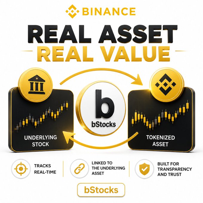 A Binance promotional graphic titled "REAL ASSET REAL VALUE" illustrating how bStocks tokenize underlying stocks through a two-way linkage between traditional equities (represented by a bank icon) and the BNB tokenized asset, supported by key features: real-time tracking, underlying asset linkage, and transparency. The image visually reinforces the post's emphasis on maintaining a continuous and accurate price connection between tokenized bStocks and their reference stocks to ensure genuine value representation.