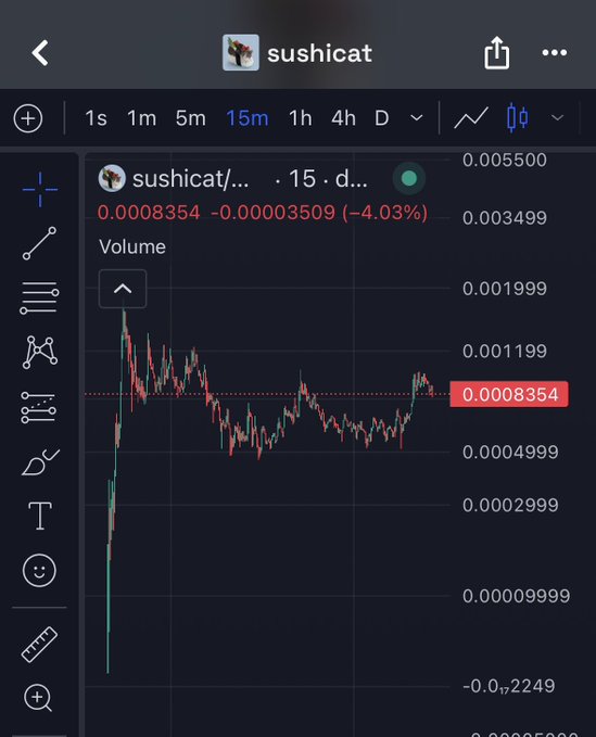 The image shows a Robinhood trading chart for the $sushicat token, displaying a 15-minute candle view with the current price at 0.0008354, down 4.03% (-0.00003509) on the day. The chart illustrates the volatile price action of the memecoin that the user is entering a position on with $100 worth of ETH, acknowledging they're arriving late to the trade.
