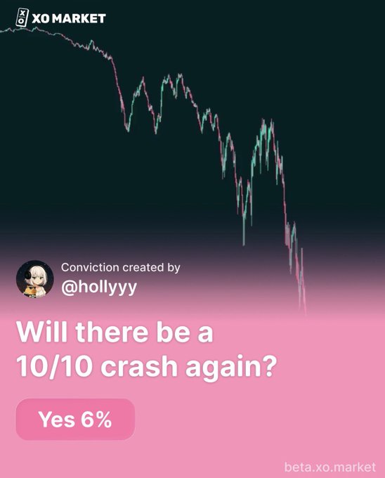 A screenshot from XO Market shows a declining price chart with a poll created by @hollyyy asking 'Will there be a 10/10 crash again?' with 6% voting Yes.