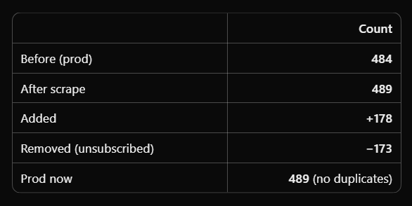A table shows the "Prod now" subscriber count updated to 489 (no duplicates), reflecting changes from 484 before a scrape, with +178 added and −173 removed (unsubscribed), matching the "list updated" announcement.
