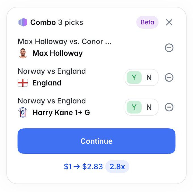 A Polymarket parlay slip titled "Combo 3 picks" showing selections for Max Holloway in his UFC bout, England to win vs Norway, and Harry Kane to score 1+ goals, offering a 2.8x payout turning $1 into $2.83—aligning with the post's claim of profiting from prediction-market parlays over traditional sportsbooks.