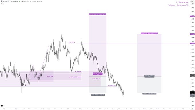 The image shows a 15-minute candlestick chart of XRP/USDT on Binance, displaying key levels such as "M15 FVGs" around 2.26 and 2.20, a "Strong H4 FVG CE" near 2.19, and a "Weak of every time H4 BOS" zone near 2.15, which align with the setup for a 2.55R long trade.