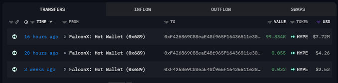 A crypto transaction tracking interface showing transfers from 'FalconX: Hot Wallet (0x689)' with recent outflows of HYPE tokens worth $7.72M (99.834K HYPE), $4.26 (8.065 HYPE), and $2.53 (8.033 HYPE).