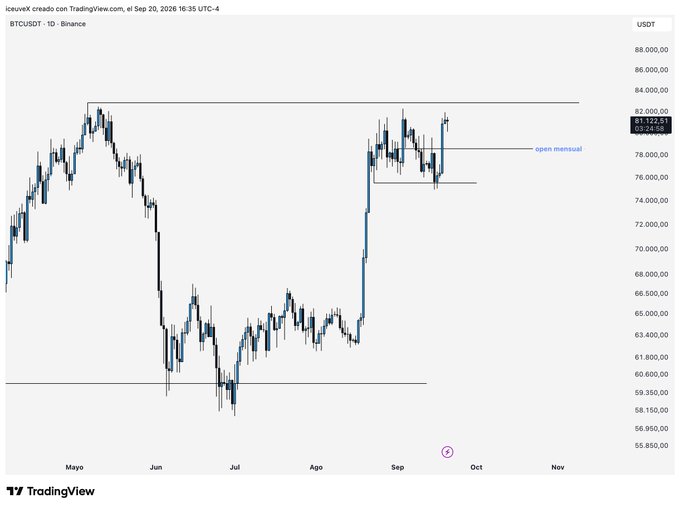 A TradingView BTCUSDT daily candlestick chart on Binance showing price movements with an 'open short' line drawn near the 80,000 USDT level.