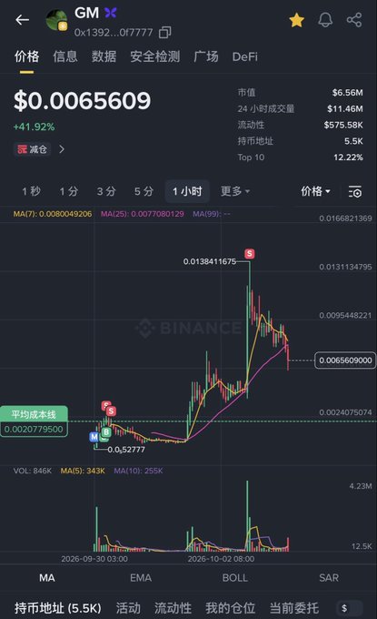 A Binance cryptocurrency chart showing the GM token priced at $0.0065609, up +41.92%, with a market cap of $6.56M and a candlestick chart displaying a price spike.