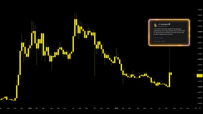 A candlestick price chart spanning from late 2024 to 2026, with a highlighted yellow annotation box pointing to an early September 2026 entry at $1.50, alongside a tweet from "ChartGenZ" about waking up and another opportunity to entry buy $ETH. The chart's downward trend from its mid-2025 peak (around $3.50) down toward the $1.40–$1.50 range visually supports the post's claim that "the sale has begun" for $XRP.