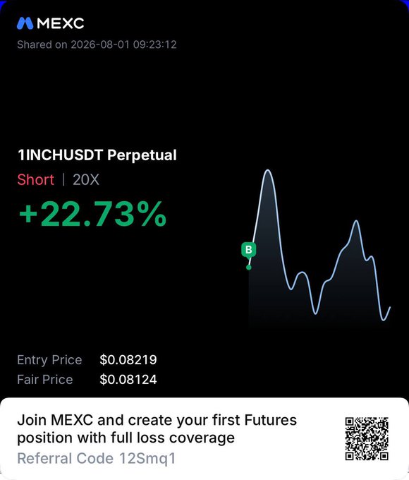 The image shows a MEXC trading screenshot of a profitable 1INCHUSDT Perpetual Short position with 20X leverage, displaying a +22.73% gain at an entry price of $0.08219 and fair price of $0.08124. This visually confirms the post's claim of hitting the first profit target on $1INCH, as the short position shows significant unrealized gains from the price decline.