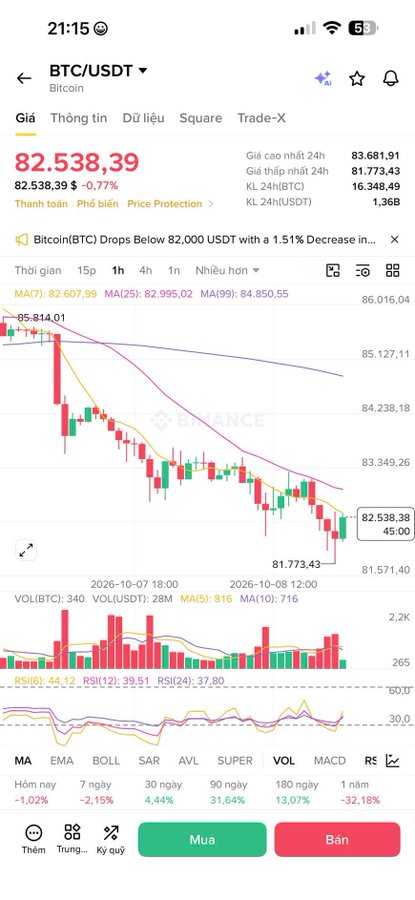 Binance cryptocurrency app screenshot displaying the BTC/USDT pair price chart at $82,538.39 with a 0.77% decrease over 24 hours.