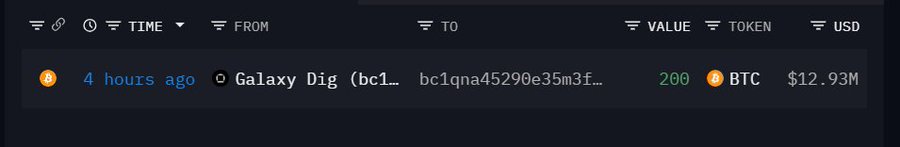 A dark-themed transaction tracker showing a transfer from 'Galaxy Dig (bc1...)' of 200 BTC valued at $12.93M, sent 4 hours ago.