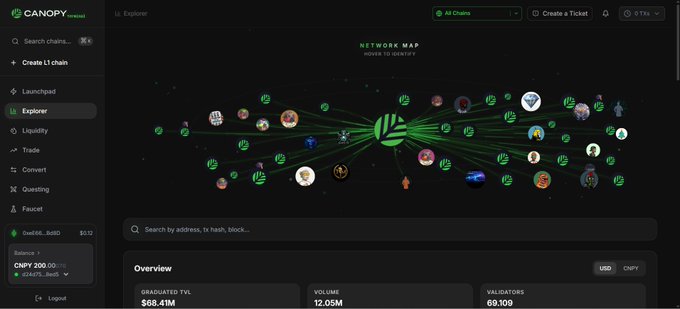 The Canopy Network Explorer interface displaying a network map of connected chains and nodes, with an overview showing $68.41M Graduated TVL, 12.05M Volume, and 69,100 Validators.