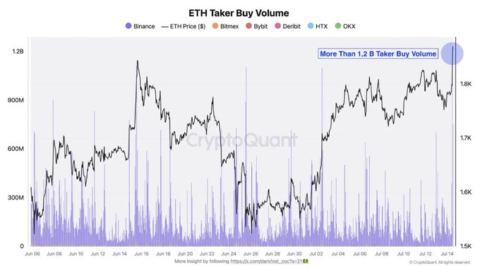 The image is a CryptoQuant chart titled "ETH Taker Buy Volume" showing Binance's taker buy volume (purple bars) overlaid with ETH price (black line) from June 6 to July 14, with a highlighted callout noting "More than 1.2B Taker Buy Volume." The visualization supports the post by illustrating the massive $1.2B surge in taker buy volume on Binance during the early hours following the U.S. CPI announcement, which coincided with ETH's ~4% price spike above $1.8K.