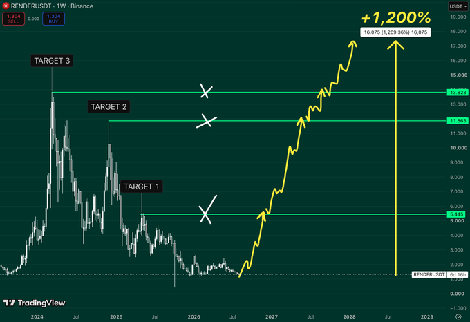 A TradingView chart for RENDERUSDT on Binance showing a 1,200% gain projection with targets marked at 6.443, 11.963, and 13.873.