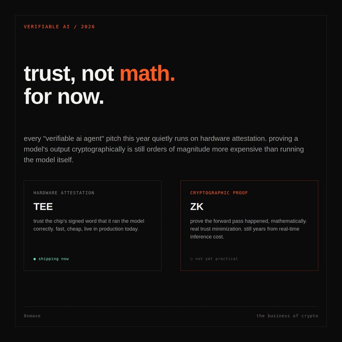The image, titled "trust, not math. for now." (0xmase, 2026), contrasts two verification approaches for AI agents: Hardware Attestation via TEEs ("shipping now") and Cryptographic Proof via ZK ("not yet practical")—visually reinforcing the claim that current "verifiable AI" solutions rely on trusted hardware rather than real zero-knowledge proofs, which remain prohibitively expensive for inference-scale models.