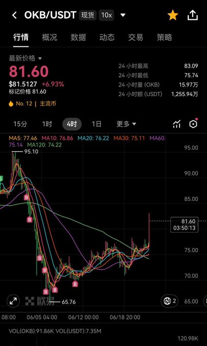The image shows a stock price chart with various lines representing different prices of a single stock, and text providing context. The chart is being displayed on an iPhone screen and there are icons in Chinese characters visible behind the chart. Above the chart, there is a post that includes the message "OKB什么情况，一个礼拜回本两次？？？", which could be interpreted as an attempt to explain or clarify the current stock price situation. The main focus of the image is on the stock chart, and it provides information about the stock's performance in comparison to another stock over a two-day period.