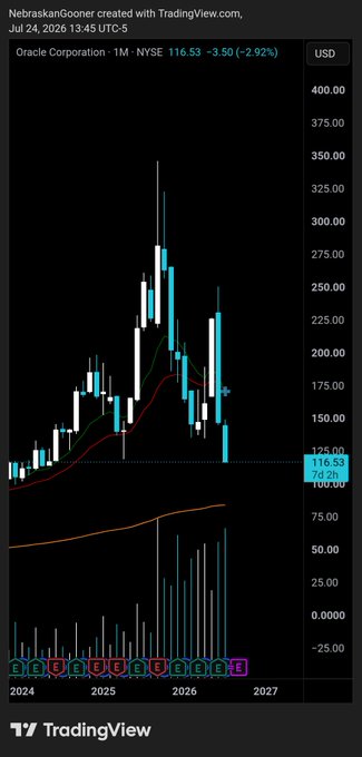 Oracle Corporation (NYSE: ORCL) monthly chart showing a sharp decline from ~$250 highs in 2025 down to $116.53 (-2.92%), with high volume and a breakdown below key moving averages—visually resembling a collapsing altcoin price chart.