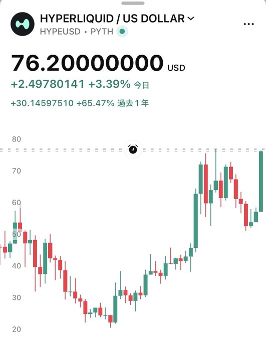 A mobile screenshot shows the Hyperliquid (HYPE/USD) price chart from Pyth Network displaying a current value of $76.20 USD, with a +3.39% gain today and a +65.47% increase over the past year, with the candlestick chart showing an uptrend approaching the $80 mark. This visually supports the breaking news that Hyperliquid's $HYPE token is near its all-time high.