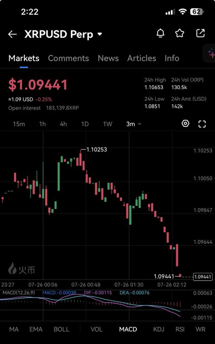 A cryptocurrency trading chart on a mobile app displaying XRPUSD Perp at $1.09441 with a -0.25% change, showing a 3-month candlestick chart with MACD indicators and 24h volume of 130.5k.
