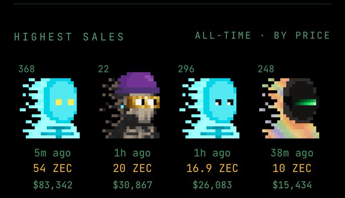 A pixel art game marketplace interface showing the highest sales ranked by price, featuring four CryptoPunk-style NFT characters with prices in ZEC, including #368 at 54 ZEC ($83,342) and #22 at 20 ZEC ($30,867).