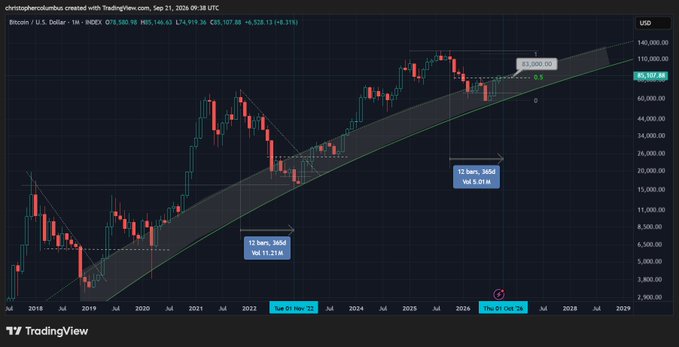 A TradingView chart of Bitcoin/U.S. Dollar (BTC/USD) monthly candles shows price breaking above a long-term ascending channel, with annotations marking "$2,060.00" as resistance and prior cycle lows (~$3,654 in 2018 and ~$15,604 in 2022), visually supporting the post's claim that BTC is pushing through key technical resistance ahead of the anticipated Q4 breakout.