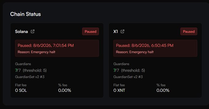 The "Chain Status" dashboard shows both the Solana and X1 chains have been "Paused" due to an "Emergency halt" since August 6, 2026, with all 7/7 guardians agreeing (threshold: 5) on GuardianSet v2 #3, illustrating the post's complaint about an outsized response to a small-scale $20,000 phishing incident.
