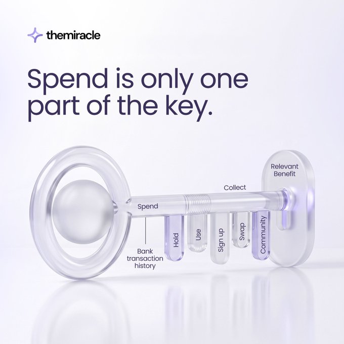 The image is a promotional graphic from "themiracle" featuring a translucent, purple-tinted key with the tagline "Spend is only one part of the key." The key's teeth are labeled with various functions—"Spend," "Collect," "Hold," "Use," "Sign up," "Swap," "Community," and "Bank transaction history"—all leading to a "Relevant Benefit," visually illustrating how Miracle unlocks unique value for marketers by leveraging multiple layers of onchain data beyond just spending habits.