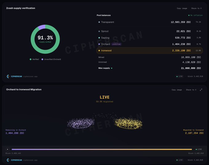 A dashboard from CipherScan showing Zcash supply verification at 91.3%, with pool balances including Transparent (12,503,359 ZEC), Sprout (22,621 ZEC), Sapling (539,772 ZEC), Orchard (1,464,238 ZEC), and the newly active Ironwood pool (2,339,190 ZEC, 13.9%), alongside a live Orchard to Ironwood migration tracker showing 59.9% migrated, confirming the post's claim that Ironwood now exceeds Orchard in size.