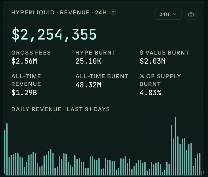A Hyperliquid revenue dashboard showing 24H revenue of $2,254,355, with Gross Fees of $2.56M, HYPE Burnt of 25.10K, $ Value Burnt of $2.03M, All-Time Revenue of $1.29B, All-Time Burnt of 48.32M, and % of Supply Burnt at 4.83%, accompanied by a daily revenue bar chart for the last 91 days.