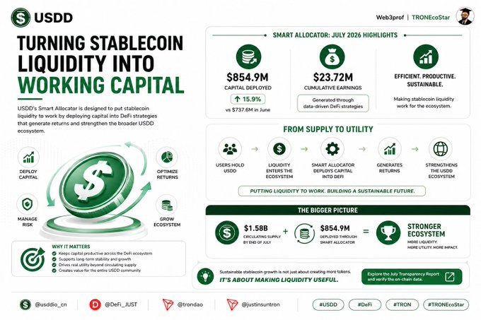 An infographic about 'USDD TURNING STABLECOIN LIQUIDITY INTO WORKING CAPITAL' highlighting Smart Allocator July 2026 highlights including $854.9M capital deployed and $23.72M cumulative earnings, with sections on 'FROM SUPPLY TO UTILITY' and 'THE BIGGER PICTURE,' tagged with @TRONEcoStar and other related accounts.