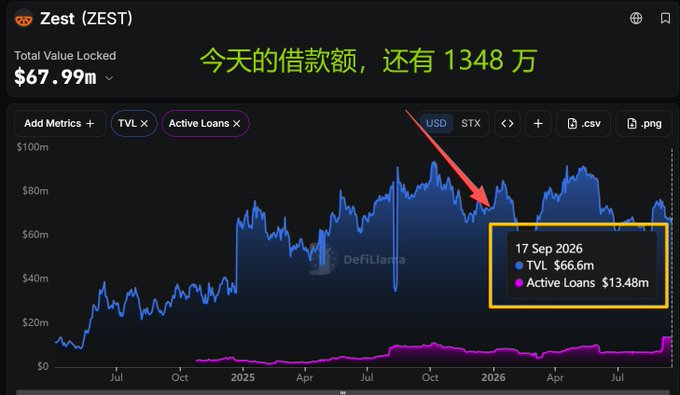 A DefiLlama dashboard for Zest (ZEST) showing a Total Value Locked of $67.99m, with a highlighted data point for 17 Sep 2026 showing $66.6m TVL and $13.48m Active Loans, accompanied by Chinese text translating to today's loan amount of 13.48 million.