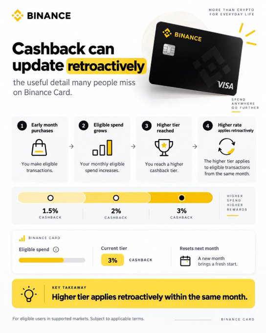 This Binance infographic explains how the card's monthly cashback tiers (1.5%, 2%, and 3%) work retroactively—meaning once a user reaches a higher spending tier within the same month, the higher cashback rate applies to all eligible purchases made earlier that month, not just subsequent ones. The visual reinforces the post's correction, showing a 4-step flow (early purchases → eligible spend grows → higher tier reached → higher rate applies retroactively) with a progress bar tracking eligible spend and a "Key Takeaway" noting that the higher tier applies retroactively within the same month.