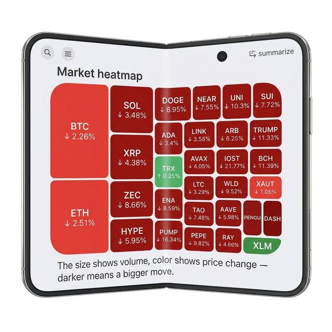 The image shows a foldable smartphone displaying a crypto market heatmap where nearly all assets are red, indicating widespread losses—including BTC down 2.26%, ETH down 2.51%, TRUMP down 11.33%, and PUMP plummeting 16.34% (with only TRX and XLM showing slight gains). The caption humorously captures the post's sentiment of regretfully "unfolding" the phone for a clearer view of the market carnage.