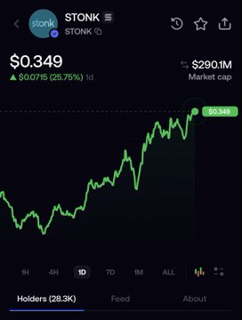 A mobile trading screen shows $STONK (STONK) priced at $0.349, up $0.0715 (25.75%) over 1 day with a $290.1M market cap, displaying a sharp upward trend on the 1D chart—visually confirming the post's claim of a 25% daily gain.