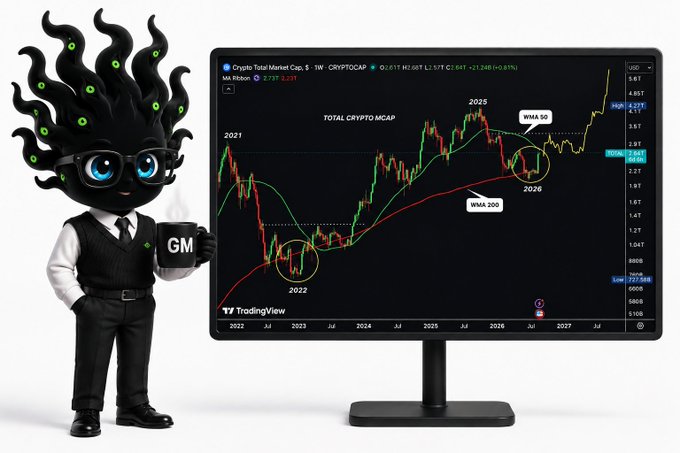 A cartoon trader holding a “GM” mug stands beside a TradingView chart of total crypto market cap, with price labels including WMA 50 at $2.73T, WMA 200 near $2.22T, and $3.25T as the next upside target. The chart highlights 2021, 2022, 2025, and 2026, reinforcing the post’s bullish BTC/crypto market breakout and historically large weekly gain.
