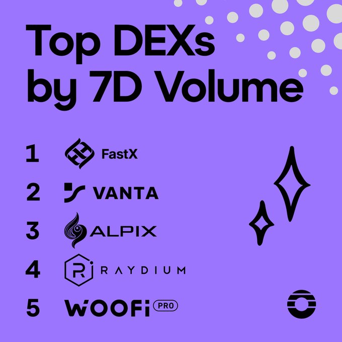 Infographic titled 'Top DEXs by 7D Volume' listing FastX, VANTA, ALPIX, RAYDIUM, and WOOFi PRO on a purple background.