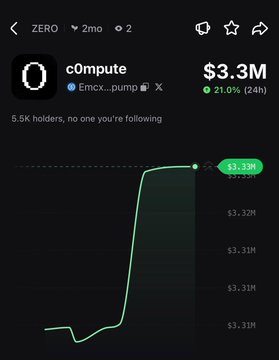 The image shows a cryptocurrency chart for "c0mpute" on the ZERO platform, displaying a sharp upward price spike from approximately $3.31M to $3.33M, reflecting the 21% pump mentioned in the post. The token has 5.5K holders and a market cap of $3.3M.