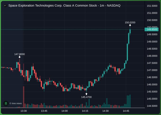 A 1-minute candlestick chart of Space Exploration Technologies Corp. Class A Common Stock (SPCX) on NASDAQ shows a sharp upward move in the final minutes, with the price surging from a low of $145.47 around 14:15 to a high of $150.02 near 14:45 — a rocket-like late-session rally that visually echoes the post's "liftoff" reference to the $SPCX ticker.