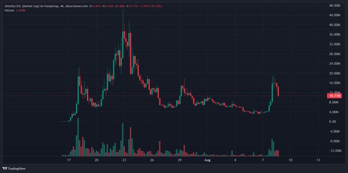 A TradingView candlestick chart showing a cryptocurrency's price action labeled 'ShreddyVOL (Market Cap) vs PumpSwap,' with prices ranging around $4M-$45M, displaying a major peak in late July and recent volatility.