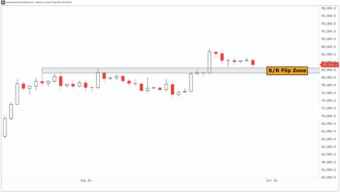 A Bitcoin daily candle chart displays price action between September 26 and October 26, 2024, with prices ranging from approximately $54,000 to $98,000. A highlighted "S/R Flip Zone" near $84,058 illustrates how previous resistance around $84,000-$85,000 has now flipped to become a support level, consistent with the post's observation about Bitcoin's structural breakout.
