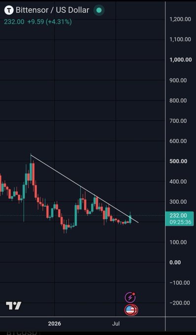 A candlestick chart of Bittensor (TAO/USD) shows the price at 232.00, up 4.31%, with a downward trendline being tested as the cryptocurrency appears to be breaking out weekly. The image supports the post's claim that TAO is experiencing a breakout after previously missing the Zcash (ZEC) rally to four digits.