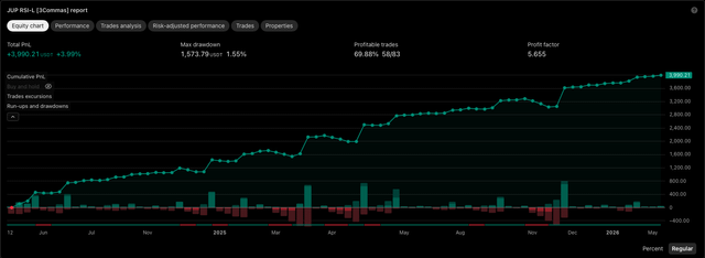 The image is a backtest equity chart on TradingView for the **JUP RSI+ (3Commas) Report** strategy, showing a total P/L of +$1,690.21 (≈3.99%) with a max drawdown of 1.55%, a profit factor of 5.655, and a steady upward equity curve from June through early 2026. It illustrates the performance of the r/algotrading-style RSI oversold DCA strategy on the JUP token (4h timeframe) referenced in the post, visually confirming its consistent gains and low drawdown.