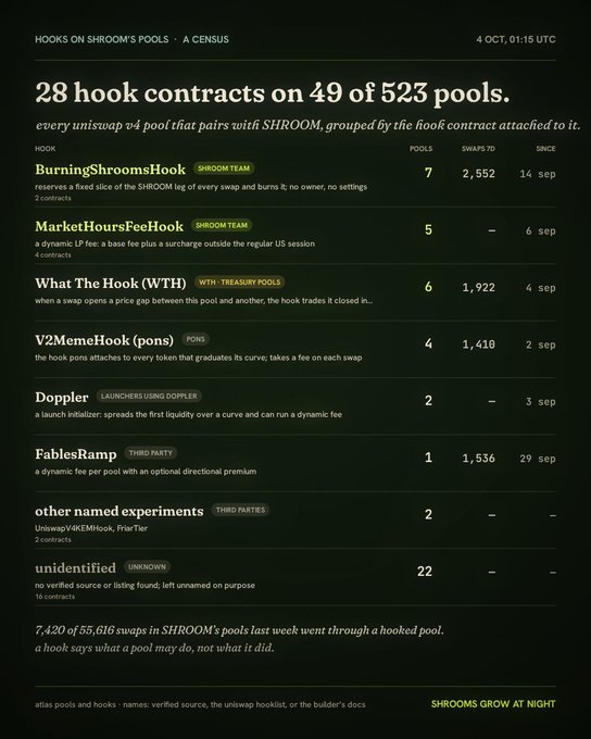 An infographic titled 'HOOKS ON SHROOM'S POOLS – A CENSUS' lists 28 hook contracts on 49 of 523 pools, including BurningShroomsHook, MarketHoursFeeHook, and V2MemeHook with associated pool and swap data.
