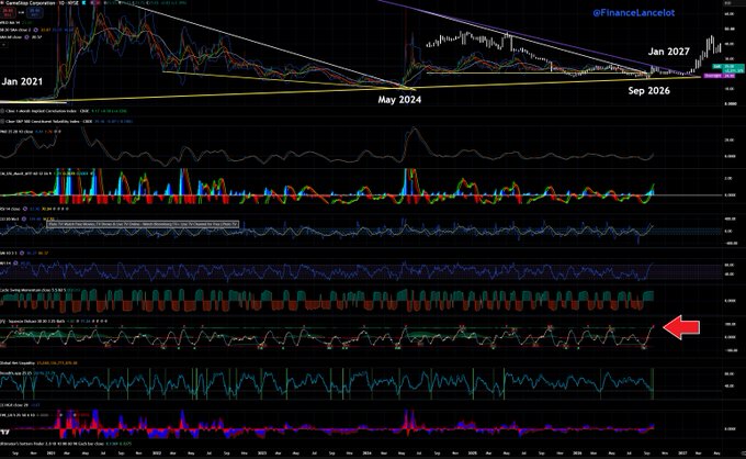 Complex TradingView chart with multiple technical indicators, marked with key dates including Jan 2021, May 2024, Sep 2026, and Jan 2027, attributed to @FinanceLancelot.