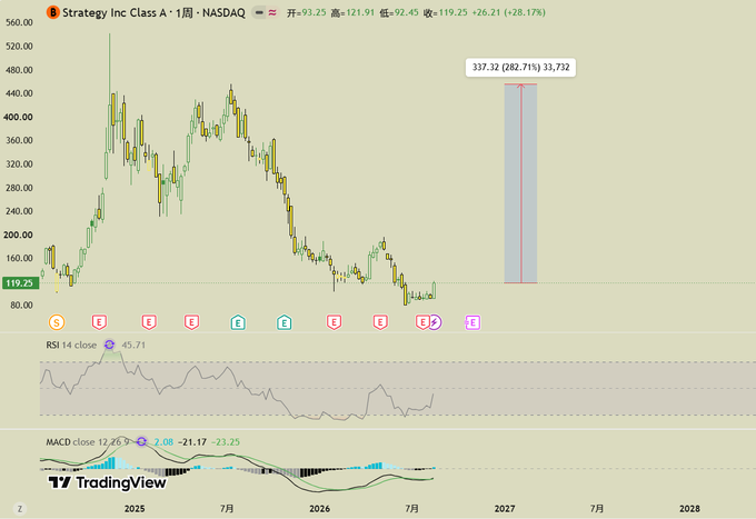 A TradingView candlestick chart of Strategy Inc Class A (NASDAQ: MSTR) showing a price of 93.25, down 28.17%, with RSI at 45.71 and MACD, displaying significant historical price volatility.