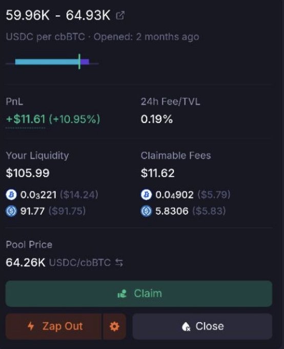 A cryptocurrency liquidity pool interface showing a position in 59.96K-64.93K USDC/cbBTC range with PnL of +$11.61 (+10.95%), liquidity of $105.99, and claimable fees of $11.62.
