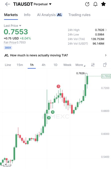 A screenshot of the TIA/USDT perpetual futures chart on MEXC shows the token's price surging to $0.7553, up 8.04% (+$0.75 USD) in the past 24 hours, with the 1-hour candlestick chart displaying strong upward momentum toward a high of $0.7626—visually reinforcing the post's bullish sentiment of "no stopping" for TIA.