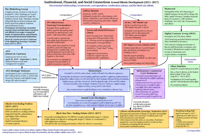 A complex flow chart titled 'Institutional, Financial, and Social Connections Around Bitcoin Development (2011-2017)' mapping entities like The Bilderberg Group, AXA, Mastercard, and BitMEX, created by JL B waste (2019).