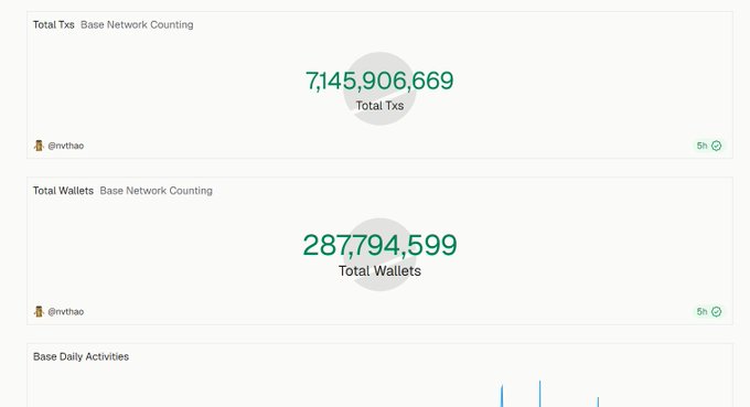 A cryptocurrency statistics dashboard showing 'Total Txs' at 7,145,906,669 and 'Total Wallets' at 287,794,599 under the heading 'Base Network Counting', with a partial view of a 'Base Daily Activities' chart below.